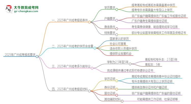 2025年廣州的成考報名要求是什么？思維導(dǎo)圖