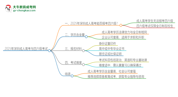 2025年深圳成人高考考上了能參加四六級考試嗎？思維導(dǎo)圖