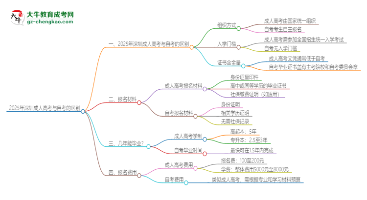 2025年深圳成人高考和自考有什么區(qū)別？思維導(dǎo)圖