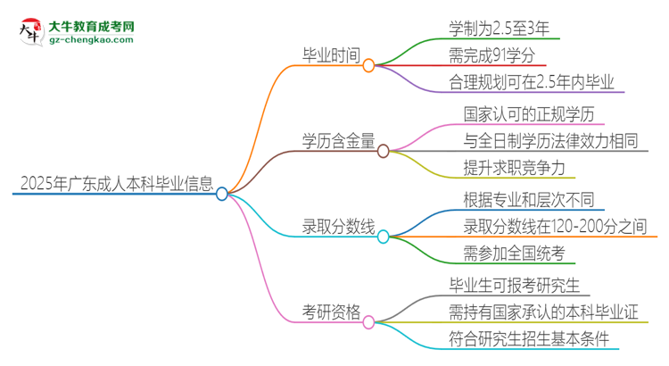 2025年廣東成人本科多久能拿證？思維導圖