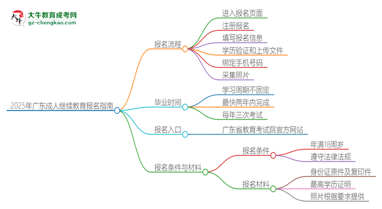 2025年廣東成人繼續(xù)教育怎么報(bào)名？報(bào)名流程是？思維導(dǎo)圖