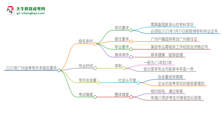 2025年廣州的成考專(zhuān)升本報(bào)名要求是什么？思維導(dǎo)圖