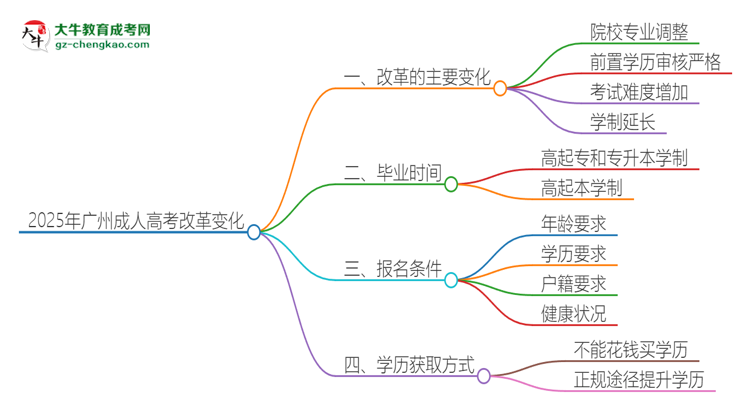 2025年廣州成人高考改革有哪些變化？思維導(dǎo)圖