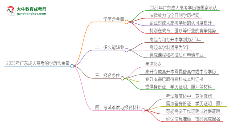 2025年廣東成人高考的學(xué)歷是有含金量的嗎？思維導(dǎo)圖