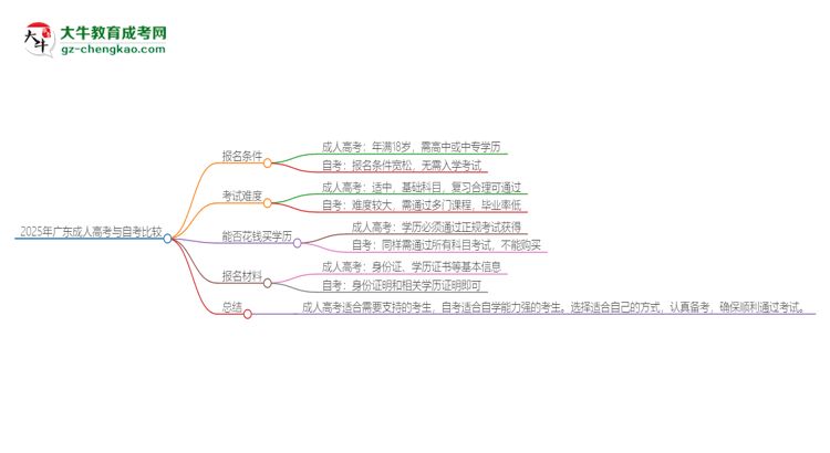 2025年廣東讀成人高考好還是自考好？思維導(dǎo)圖