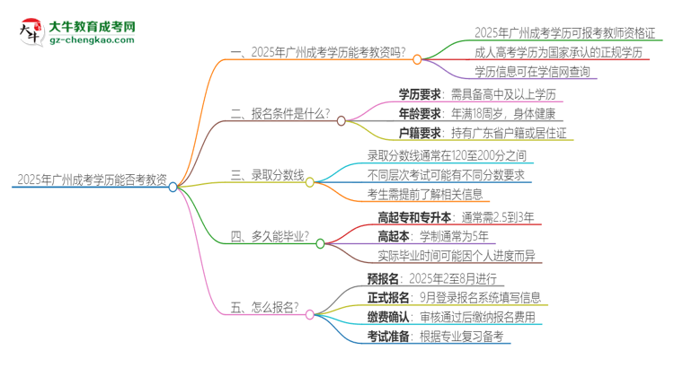 2025年廣州成考學(xué)歷能考教資嗎？思維導(dǎo)圖