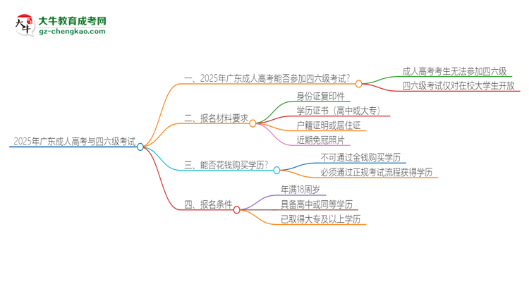 2025年廣東成人高考考上了能參加四六級(jí)考試嗎？思維導(dǎo)圖