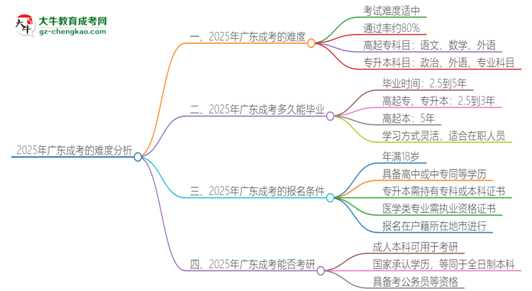 2025年廣東成考的難度怎么樣？思維導(dǎo)圖