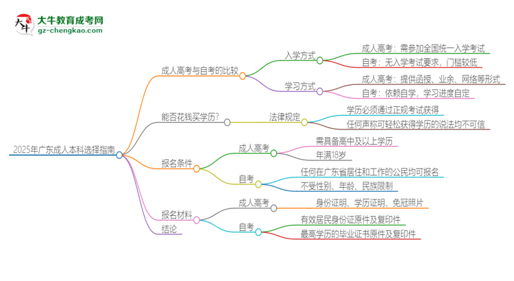 2025年廣東讀成人本科好還是自考好？思維導(dǎo)圖