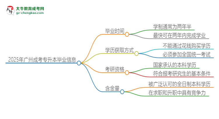 2025年廣州成考專升本多久能拿證？思維導圖