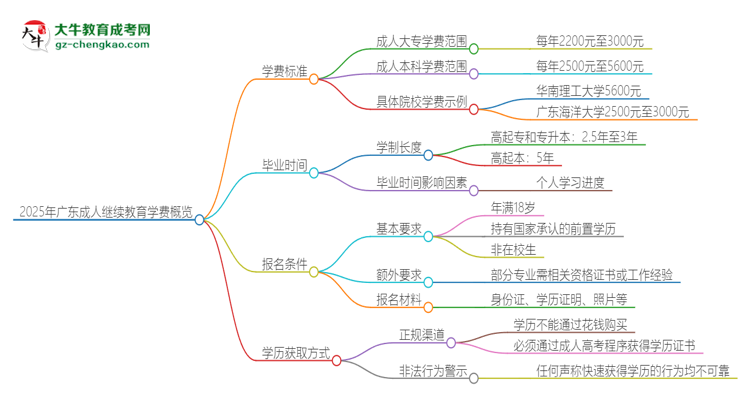 2025年廣東成人繼續(xù)教育學(xué)費要多少？思維導(dǎo)圖