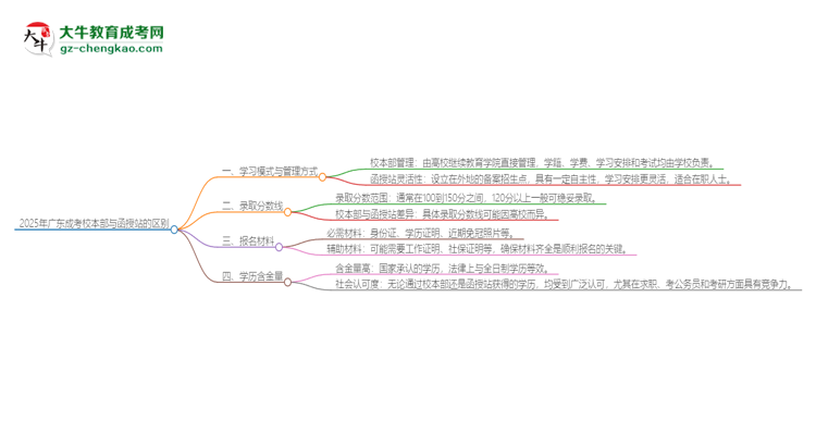 2025年廣東成考校本部和函授站一樣嗎？思維導(dǎo)圖