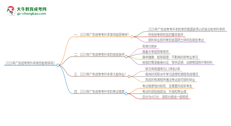 2025年廣東成考專升本學歷能考研嗎？思維導圖