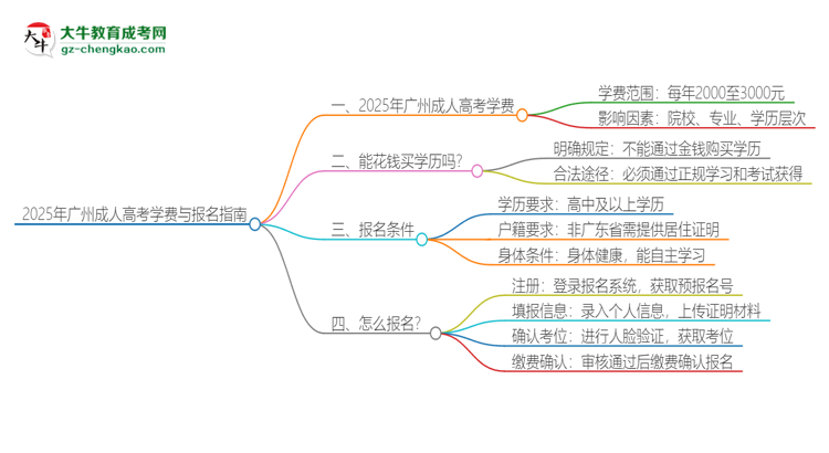 2025年廣州成人高考學(xué)費(fèi)要多少？思維導(dǎo)圖