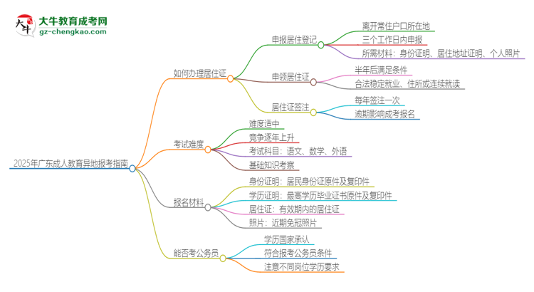 2025年廣東成人教育異地報考怎么辦理居住證？思維導(dǎo)圖