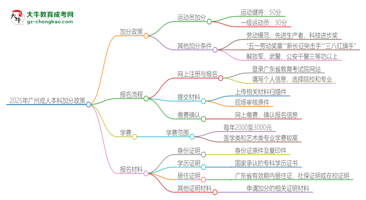 2025年廣州成人本科有什么政策能加分？思維導(dǎo)圖