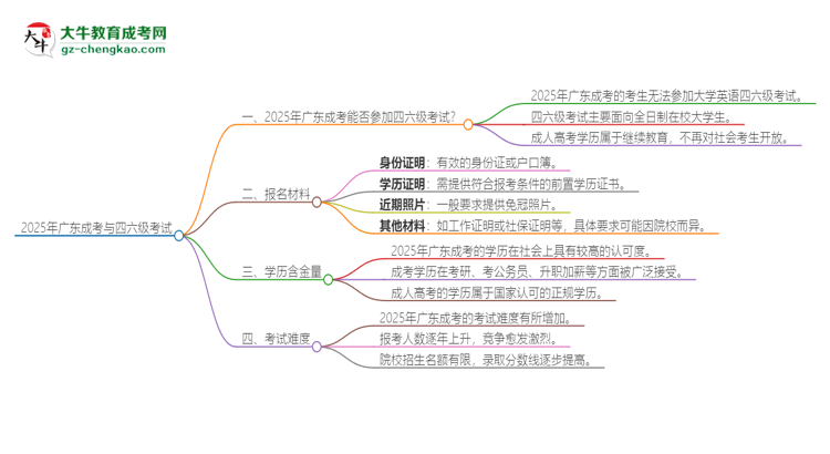 2025年廣東成考考上了能參加四六級考試嗎？思維導圖