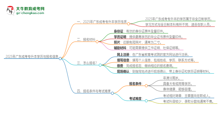 2025年廣東成考專升本的學歷是全日制的嗎？思維導圖