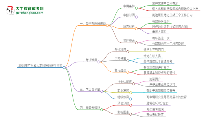 2025年廣州成人本科異地報(bào)考怎么辦理居住證？思維導(dǎo)圖