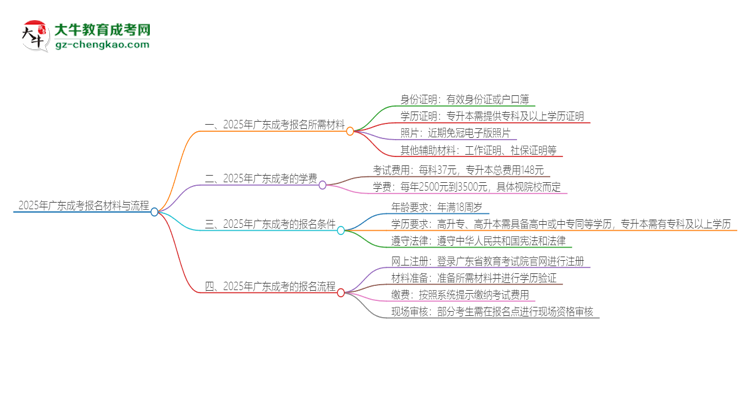 2025年廣東報(bào)名成考需要什么材料？思維導(dǎo)圖