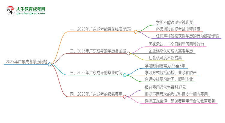 2025年廣東成考學歷能花錢買到嗎？思維導圖