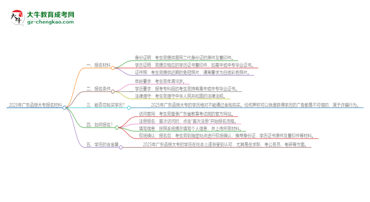 2025年廣東報(bào)名函授大專需要什么材料？思維導(dǎo)圖