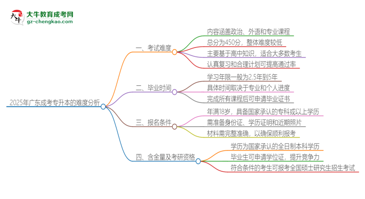 2025年廣東成考專升本的難度怎么樣？思維導(dǎo)圖