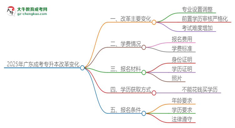 2025年廣東成考專升本改革有哪些變化？思維導(dǎo)圖