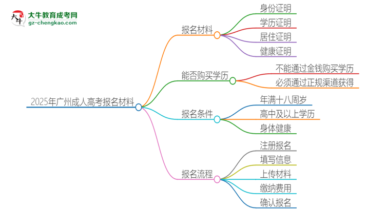 2025年廣州報(bào)名成人高考需要什么材料？思維導(dǎo)圖