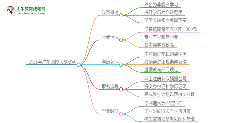 2025年廣東函授大專改革有哪些變化？思維導(dǎo)圖