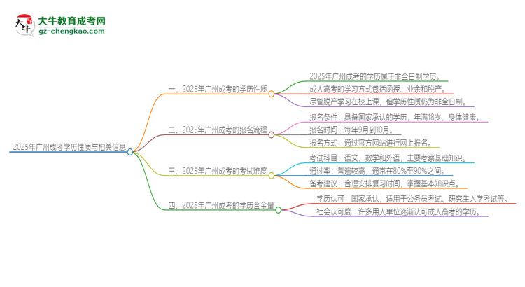 2025年廣州成考的學歷是全日制的嗎？思維導圖