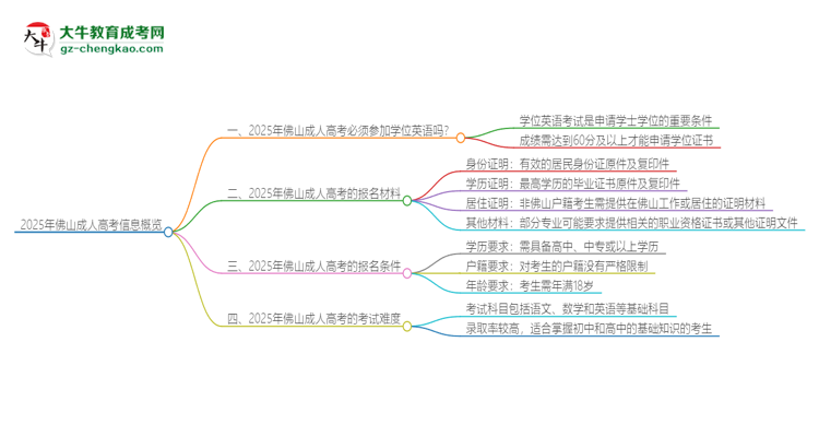 2025年佛山成人高考必須考學(xué)位英語嗎？思維導(dǎo)圖