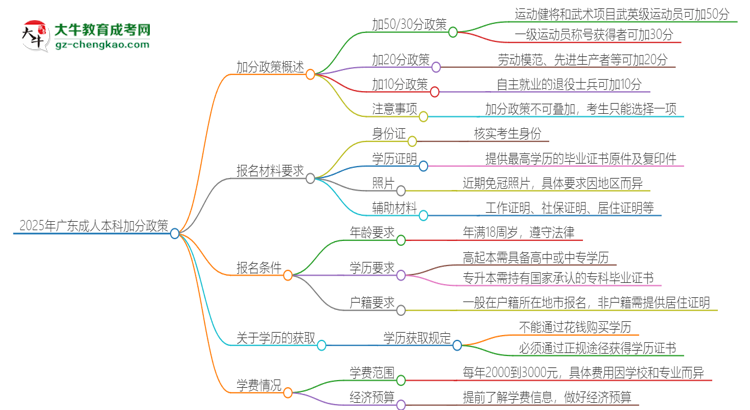 2025年廣東成人本科有什么政策能加分？思維導圖