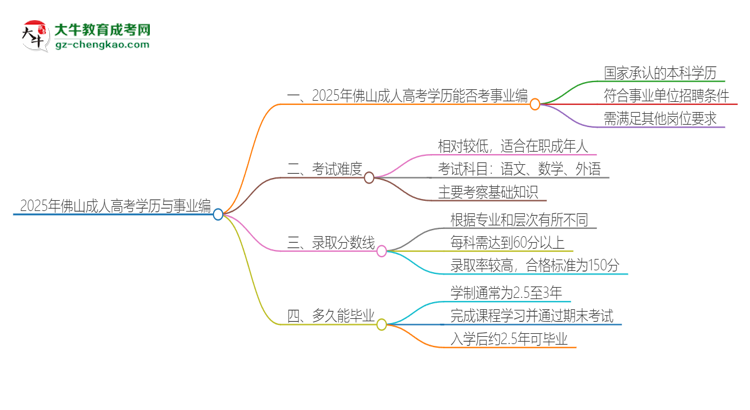 2025年佛山成人高考學歷能考事業(yè)編嗎？思維導圖