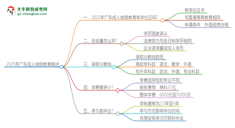 2025年廣東成人繼續(xù)教育有學(xué)位嗎？思維導(dǎo)圖