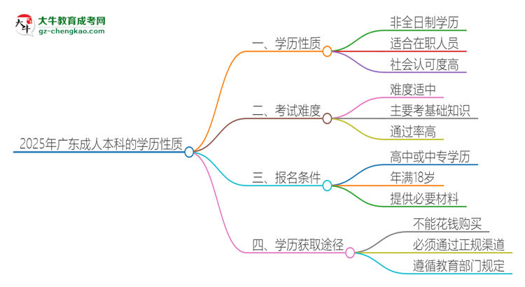 2025年廣東成人本科的學(xué)歷是全日制的嗎？思維導(dǎo)圖