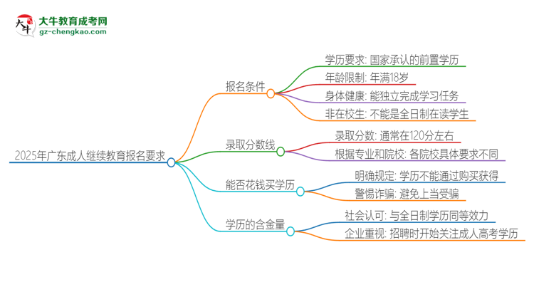 2025年廣東的成人繼續(xù)教育報(bào)名要求是什么？思維導(dǎo)圖