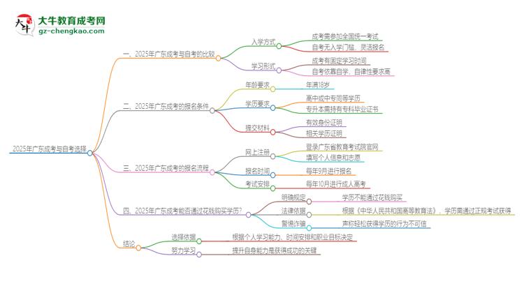 2025年廣東讀成考好還是自考好？思維導(dǎo)圖