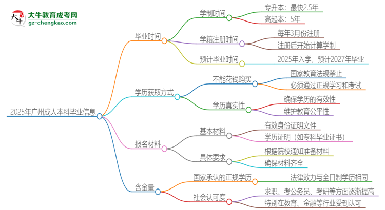 2025年廣州成人本科多久能拿證？思維導圖