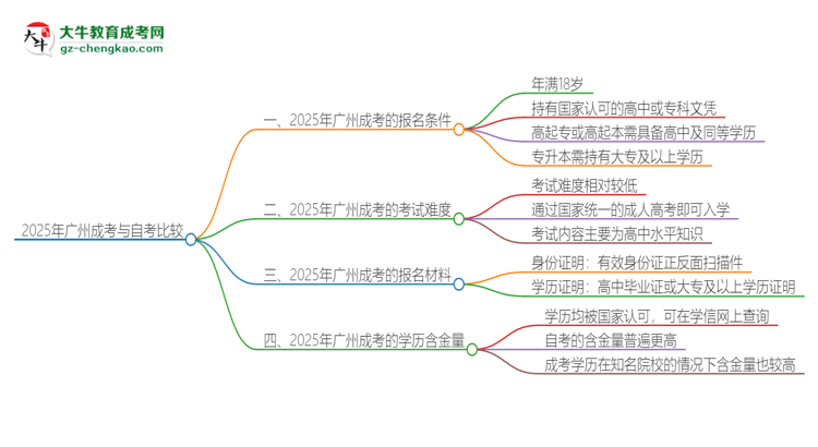 2025年廣州讀成考好還是自考好？思維導(dǎo)圖