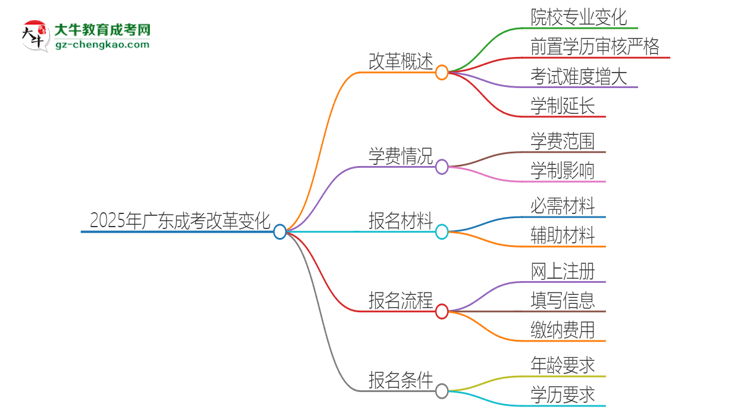 2025年廣東成考改革有哪些變化？思維導(dǎo)圖