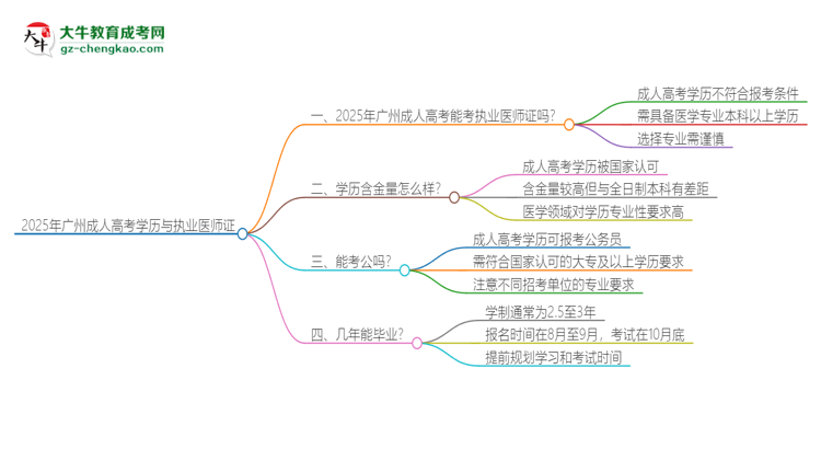 2025年廣州成人高考學(xué)歷也能考執(zhí)業(yè)醫(yī)師證嗎？思維導(dǎo)圖