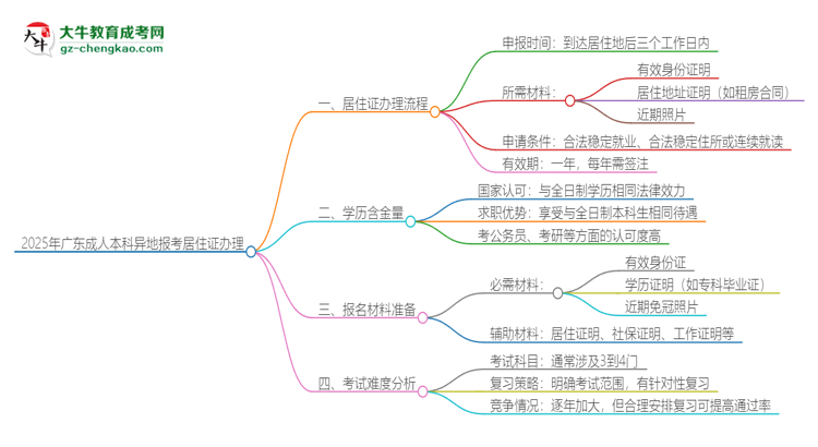 2025年廣東成人本科異地報考怎么辦理居住證？思維導圖