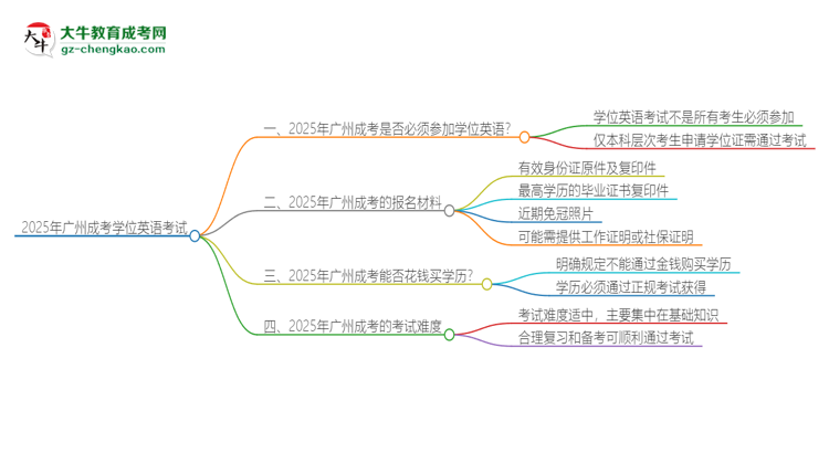 2025年廣州成考必須考學(xué)位英語嗎？思維導(dǎo)圖