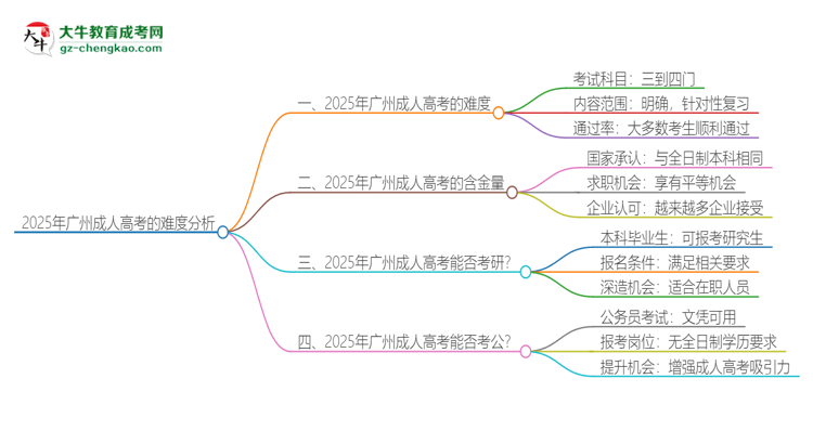 2025年廣州成人高考的難度怎么樣？思維導(dǎo)圖