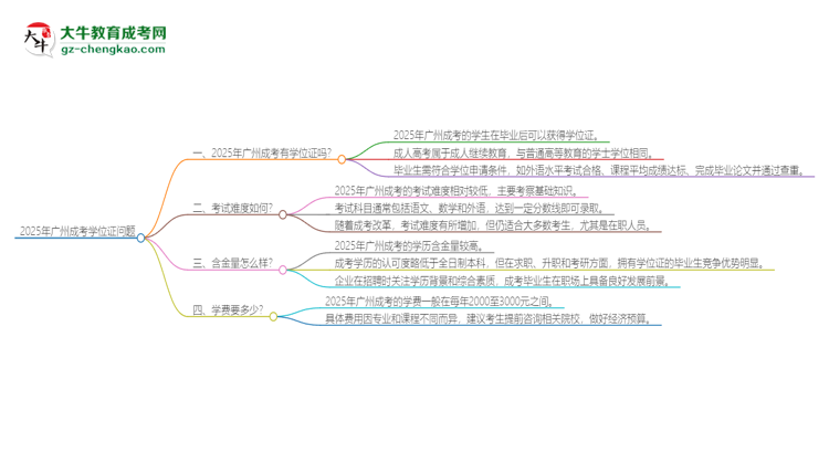 2025年廣州成考有學位嗎？思維導圖