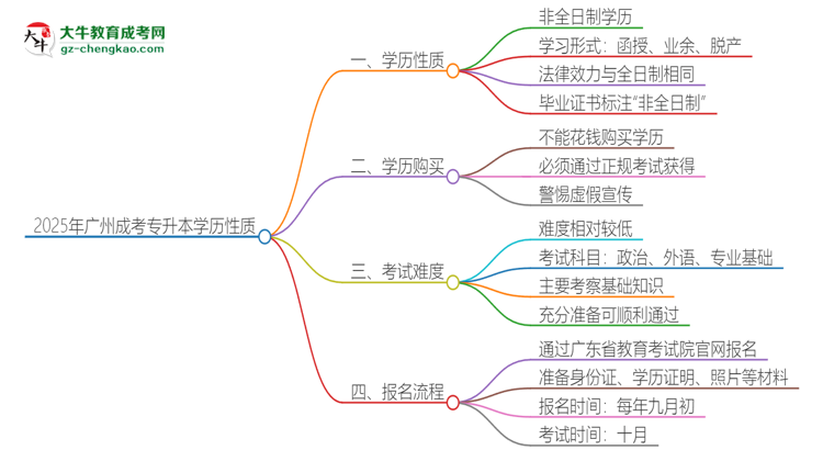 2025年廣州成考專升本的學歷是全日制的嗎？思維導圖