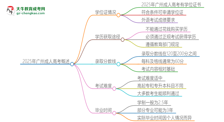 2025年廣州成人高考有學位嗎？思維導圖