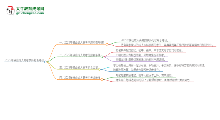 2025年佛山成人高考學(xué)歷能考研嗎？思維導(dǎo)圖