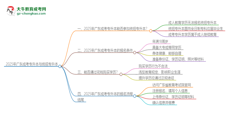 2025年廣東成考專升本學(xué)歷能參加統(tǒng)招專升本嗎？思維導(dǎo)圖